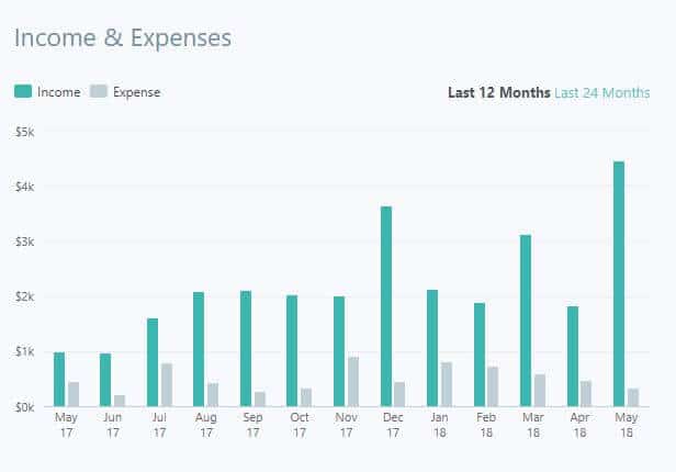 Screenshot of my accounting dashboard showing that I make 100 a day